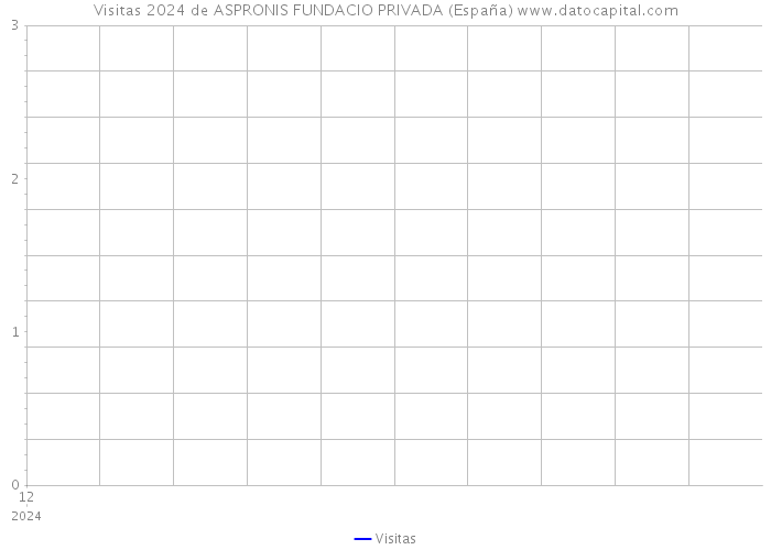 Visitas 2024 de ASPRONIS FUNDACIO PRIVADA (España) 