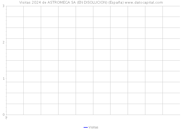 Visitas 2024 de ASTROMEGA SA (EN DISOLUCION) (España) 