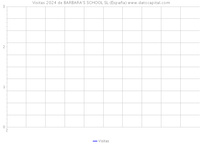 Visitas 2024 de BARBARA'S SCHOOL SL (España) 