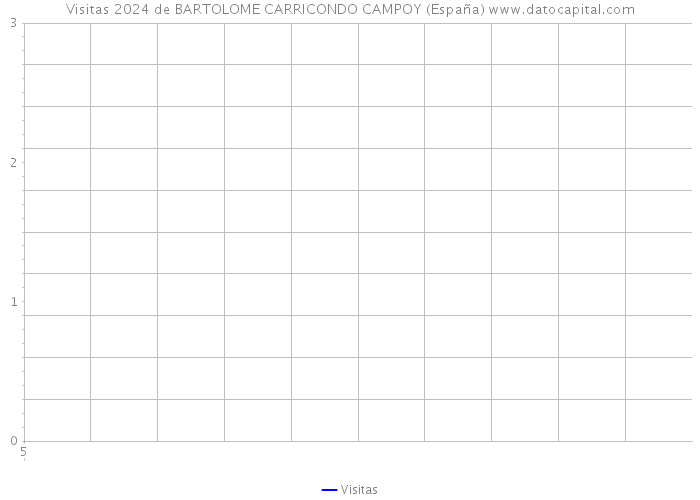 Visitas 2024 de BARTOLOME CARRICONDO CAMPOY (España) 