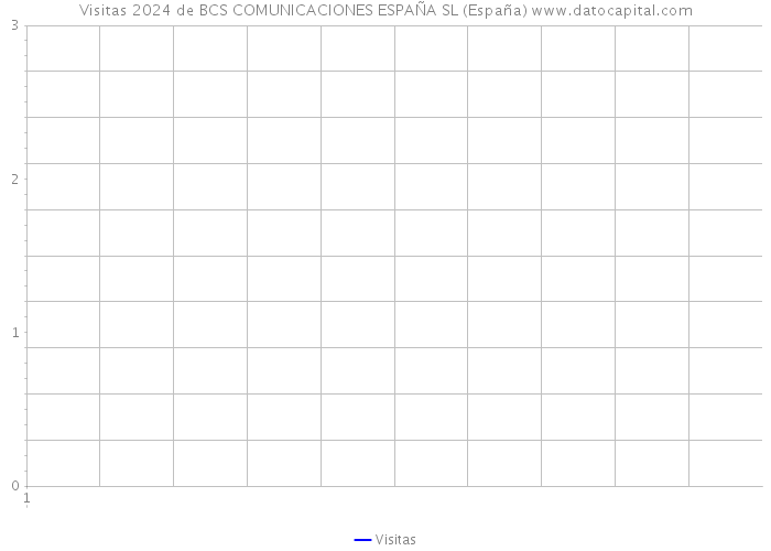 Visitas 2024 de BCS COMUNICACIONES ESPAÑA SL (España) 