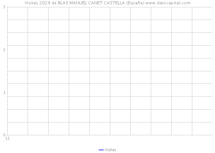 Visitas 2024 de BLAS MANUEL CANET CASTELLA (España) 
