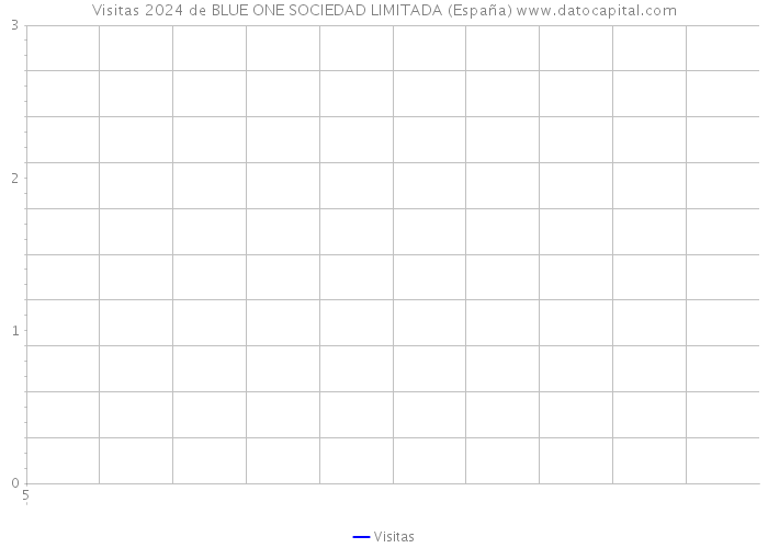 Visitas 2024 de BLUE ONE SOCIEDAD LIMITADA (España) 