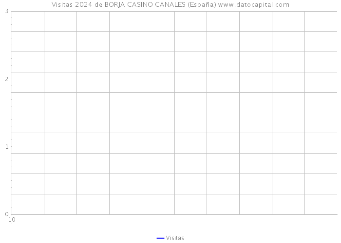 Visitas 2024 de BORJA CASINO CANALES (España) 