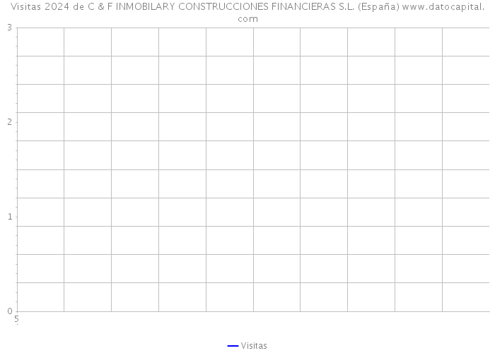 Visitas 2024 de C & F INMOBILARY CONSTRUCCIONES FINANCIERAS S.L. (España) 