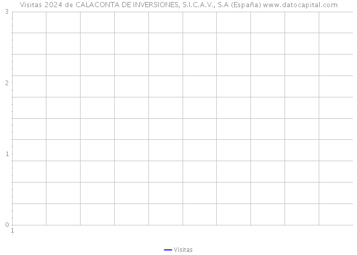 Visitas 2024 de CALACONTA DE INVERSIONES, S.I.C.A.V., S.A (España) 