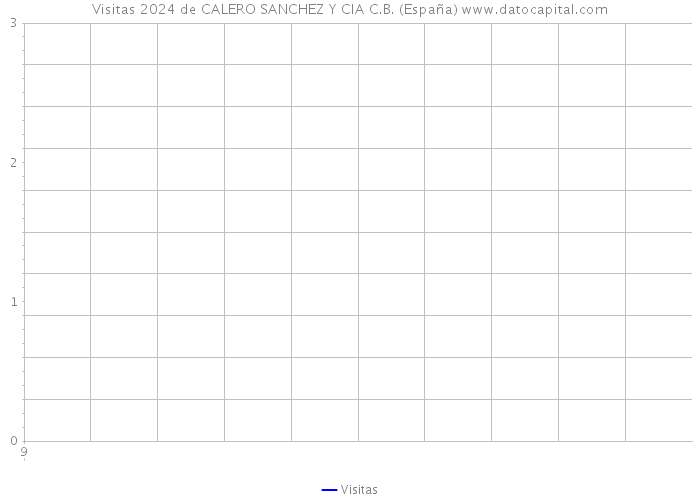 Visitas 2024 de CALERO SANCHEZ Y CIA C.B. (España) 