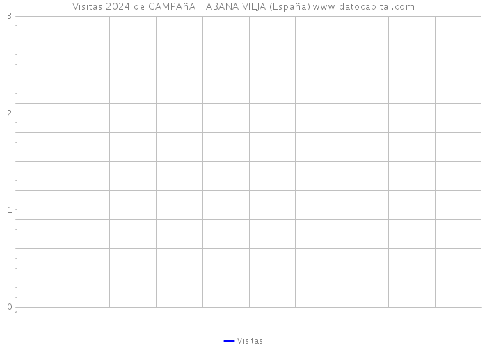 Visitas 2024 de CAMPAñA HABANA VIEJA (España) 