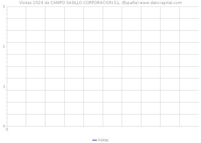 Visitas 2024 de CAMPO SASILLO CORPORACION S.L. (España) 