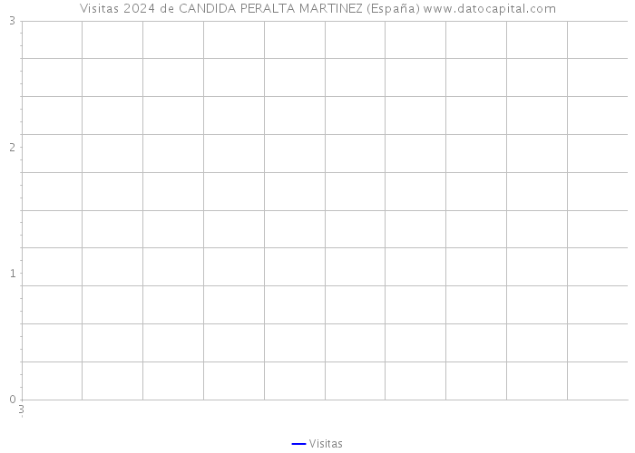 Visitas 2024 de CANDIDA PERALTA MARTINEZ (España) 