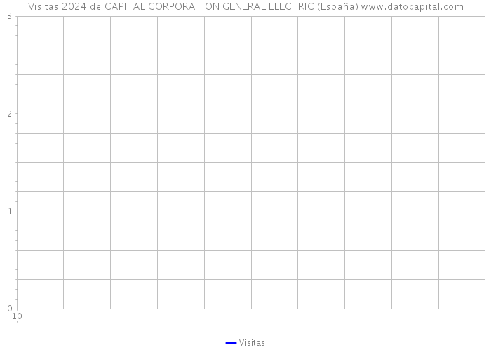 Visitas 2024 de CAPITAL CORPORATION GENERAL ELECTRIC (España) 