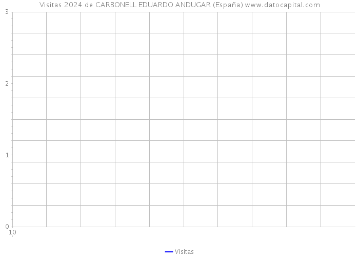 Visitas 2024 de CARBONELL EDUARDO ANDUGAR (España) 