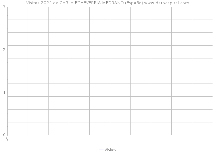 Visitas 2024 de CARLA ECHEVERRIA MEDRANO (España) 