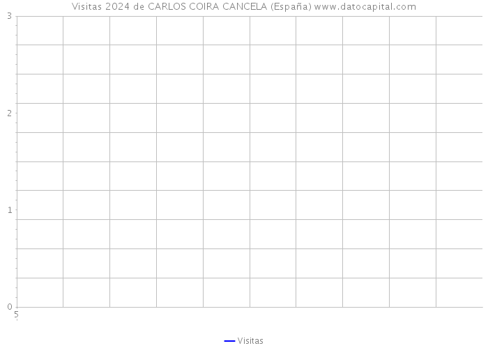 Visitas 2024 de CARLOS COIRA CANCELA (España) 