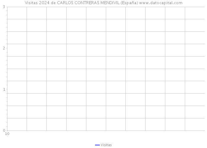 Visitas 2024 de CARLOS CONTRERAS MENDIVIL (España) 