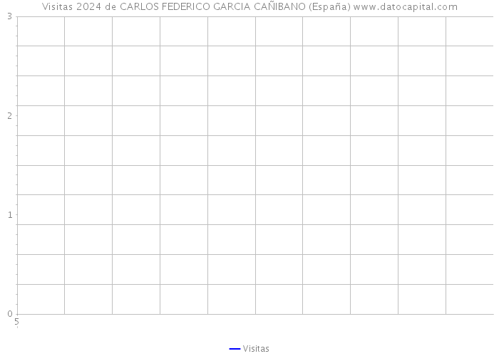 Visitas 2024 de CARLOS FEDERICO GARCIA CAÑIBANO (España) 