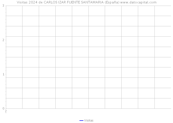 Visitas 2024 de CARLOS IZAR FUENTE SANTAMARIA (España) 