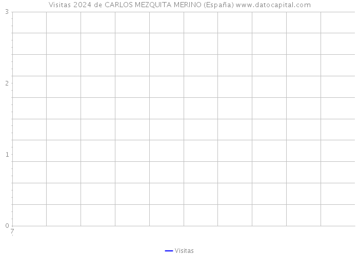 Visitas 2024 de CARLOS MEZQUITA MERINO (España) 