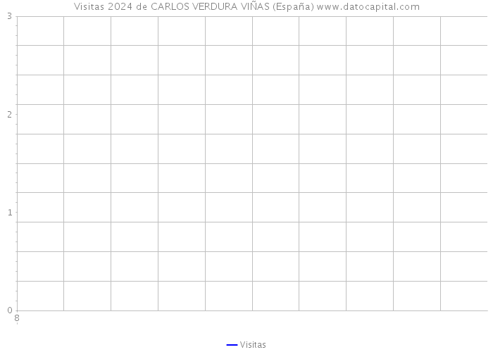 Visitas 2024 de CARLOS VERDURA VIÑAS (España) 
