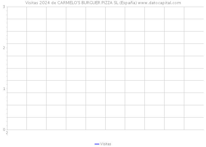 Visitas 2024 de CARMELO'S BURGUER PIZZA SL (España) 