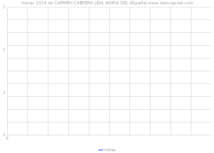 Visitas 2024 de CARMEN CABRERA LEAL MARIA DEL (España) 