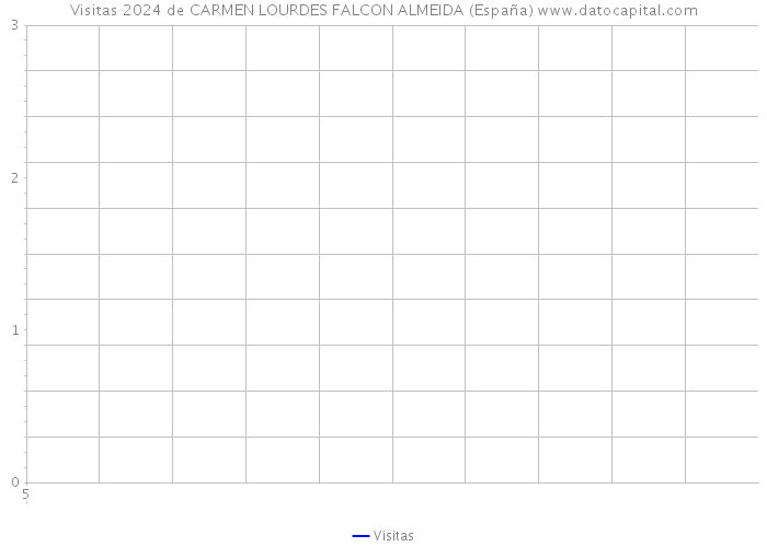 Visitas 2024 de CARMEN LOURDES FALCON ALMEIDA (España) 