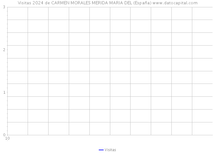 Visitas 2024 de CARMEN MORALES MERIDA MARIA DEL (España) 