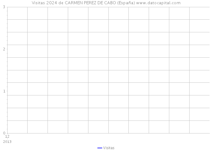 Visitas 2024 de CARMEN PEREZ DE CABO (España) 