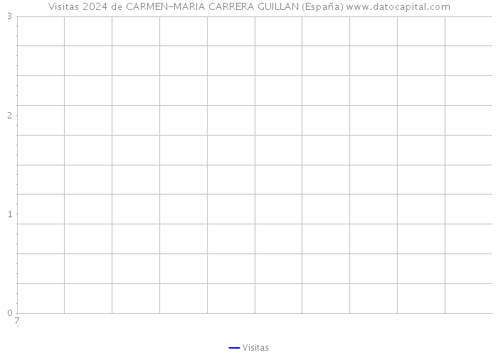 Visitas 2024 de CARMEN-MARIA CARRERA GUILLAN (España) 