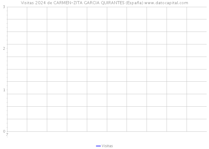 Visitas 2024 de CARMEN-ZITA GARCIA QUIRANTES (España) 