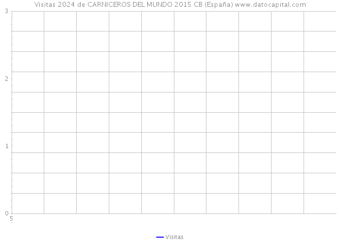 Visitas 2024 de CARNICEROS DEL MUNDO 2015 CB (España) 