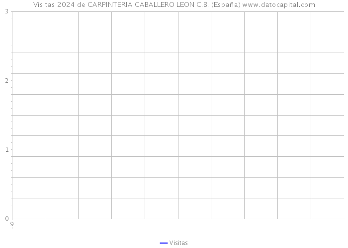 Visitas 2024 de CARPINTERIA CABALLERO LEON C.B. (España) 