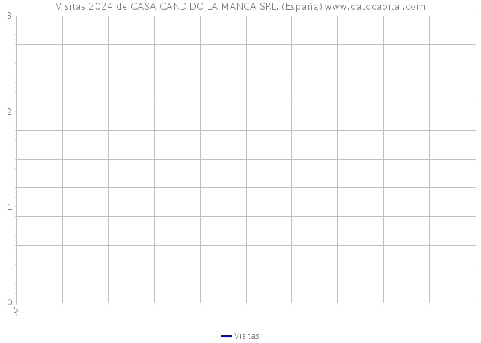Visitas 2024 de CASA CANDIDO LA MANGA SRL. (España) 