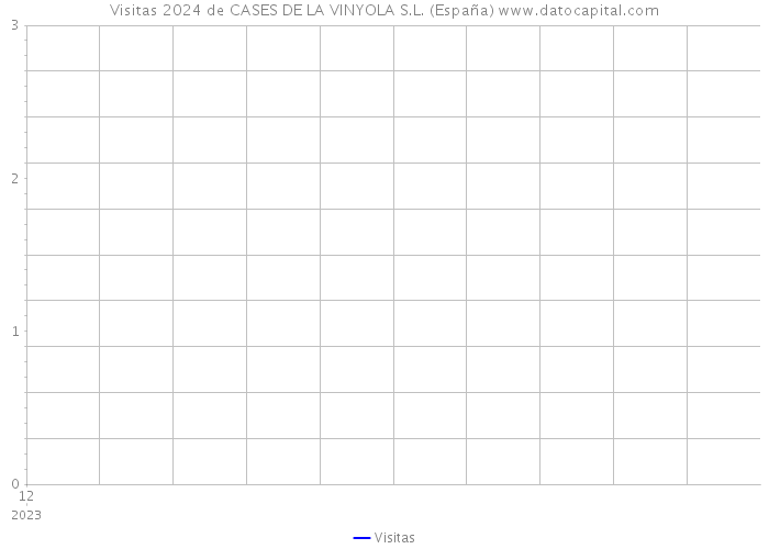 Visitas 2024 de CASES DE LA VINYOLA S.L. (España) 