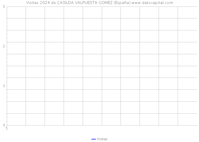 Visitas 2024 de CASILDA VALPUESTA GOMEZ (España) 