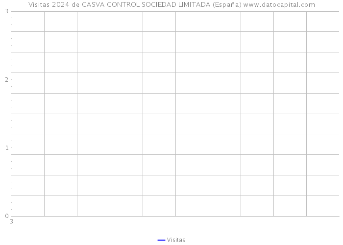 Visitas 2024 de CASVA CONTROL SOCIEDAD LIMITADA (España) 