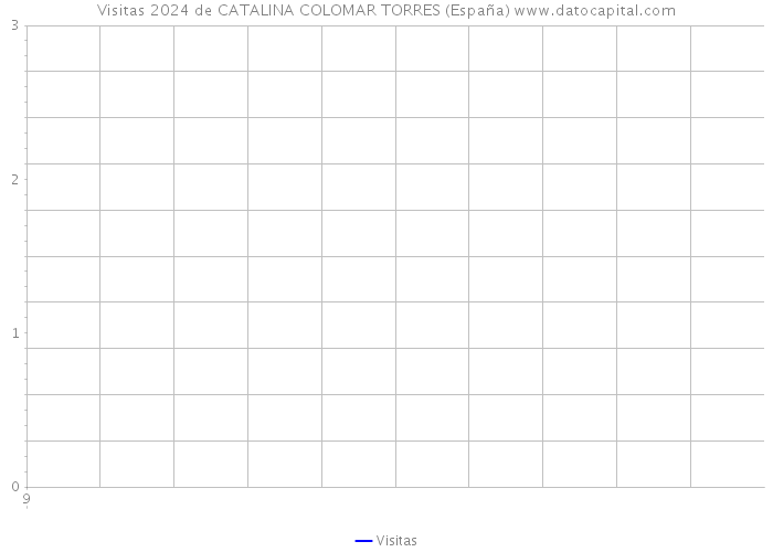 Visitas 2024 de CATALINA COLOMAR TORRES (España) 