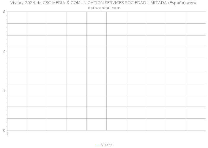 Visitas 2024 de CBC MEDIA & COMUNICATION SERVICES SOCIEDAD LIMITADA (España) 