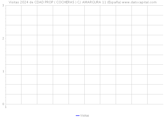 Visitas 2024 de CDAD PROP ( COCHERAS ) C/ AMARGURA 11 (España) 