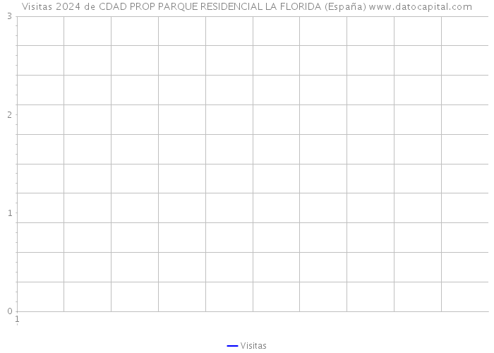 Visitas 2024 de CDAD PROP PARQUE RESIDENCIAL LA FLORIDA (España) 