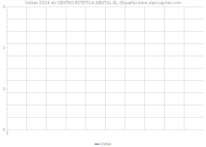Visitas 2024 de CENTRO ESTETICA DENTAL SL. (España) 