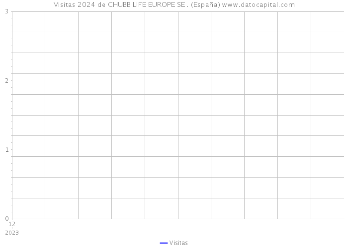 Visitas 2024 de CHUBB LIFE EUROPE SE . (España) 