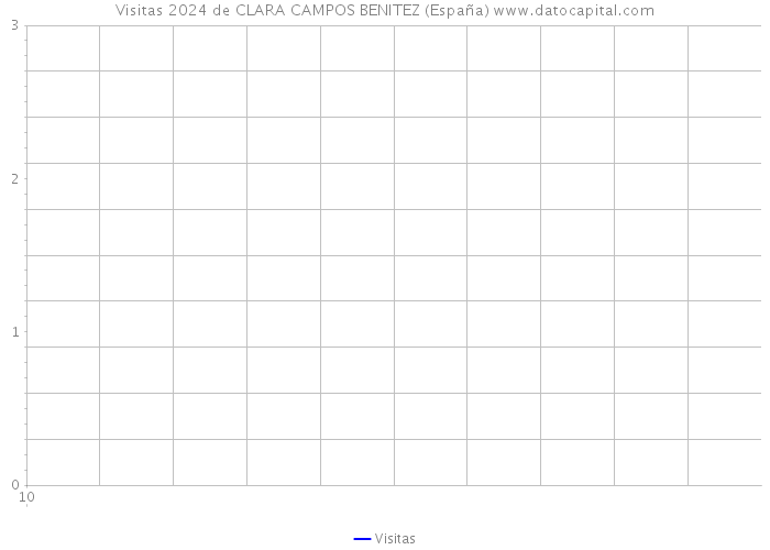 Visitas 2024 de CLARA CAMPOS BENITEZ (España) 