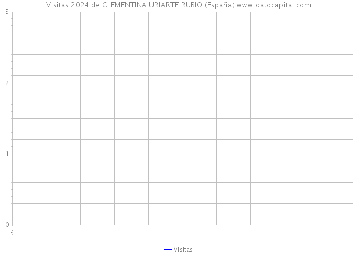 Visitas 2024 de CLEMENTINA URIARTE RUBIO (España) 