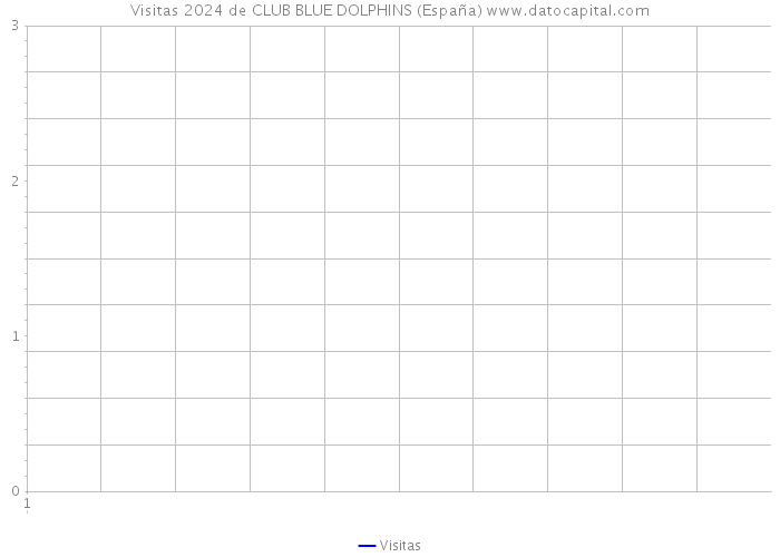 Visitas 2024 de CLUB BLUE DOLPHINS (España) 