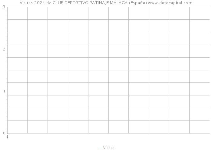 Visitas 2024 de CLUB DEPORTIVO PATINAJE MALAGA (España) 