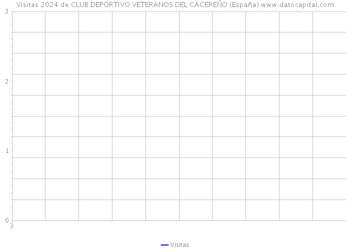 Visitas 2024 de CLUB DEPORTIVO VETERANOS DEL CACEREÑO (España) 
