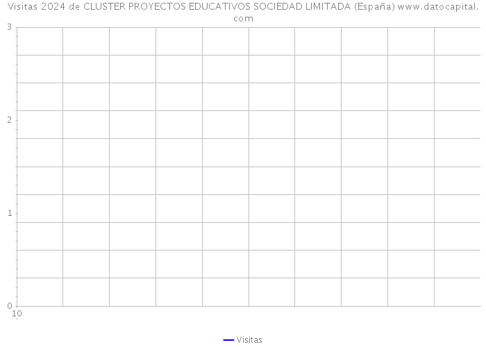 Visitas 2024 de CLUSTER PROYECTOS EDUCATIVOS SOCIEDAD LIMITADA (España) 
