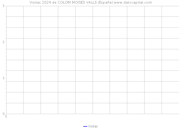 Visitas 2024 de COLOM MOISES VALLS (España) 