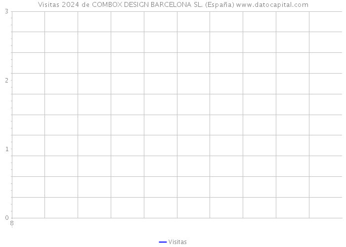 Visitas 2024 de COMBOX DESIGN BARCELONA SL. (España) 
